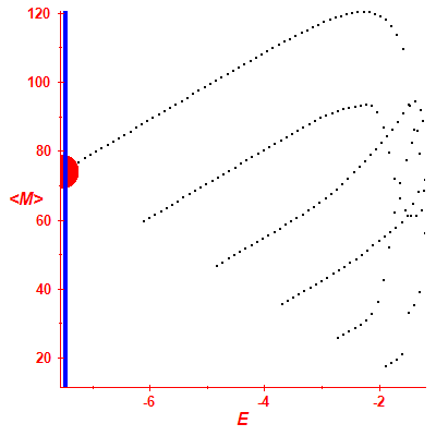 Peres lattice <M>